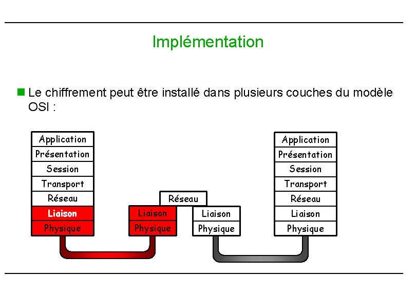 Implémentation n Le chiffrement peut être installé dans plusieurs couches du modèle OSI : Implémentation n Le chiffrement peut être installé dans plusieurs couches du modèle OSI :