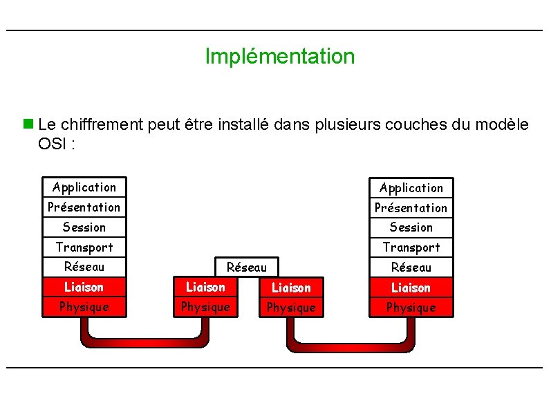 Implémentation n Le chiffrement peut être installé dans plusieurs couches du modèle OSI : Implémentation n Le chiffrement peut être installé dans plusieurs couches du modèle OSI :
