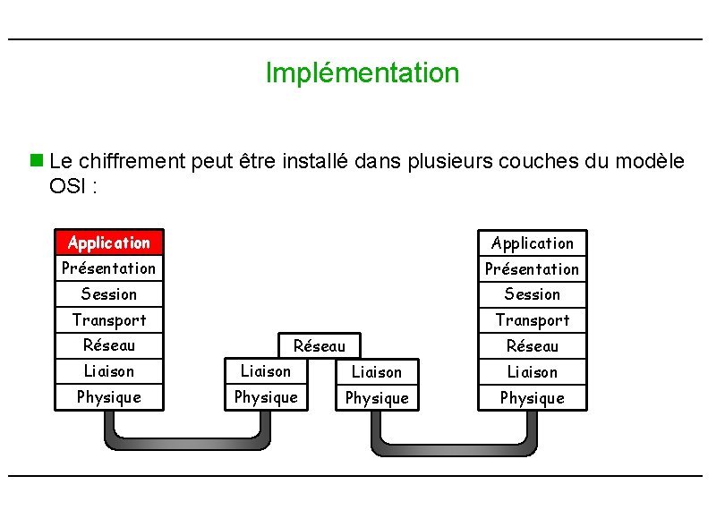 Implémentation n Le chiffrement peut être installé dans plusieurs couches du modèle OSI : Implémentation n Le chiffrement peut être installé dans plusieurs couches du modèle OSI :