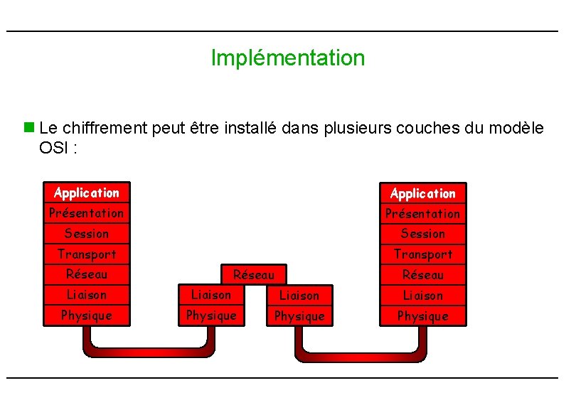 Implémentation n Le chiffrement peut être installé dans plusieurs couches du modèle OSI : Implémentation n Le chiffrement peut être installé dans plusieurs couches du modèle OSI :