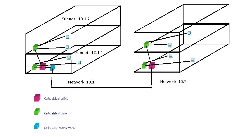 Subnet 10. 1. 2 Subnet 10. 1. 1 Network 10. 2 