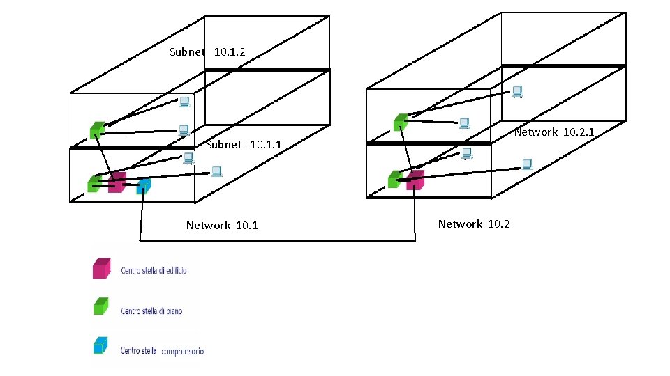 Subnet 10. 1. 2 Network 10. 2. 1 Subnet 10. 1. 1 Network 10.