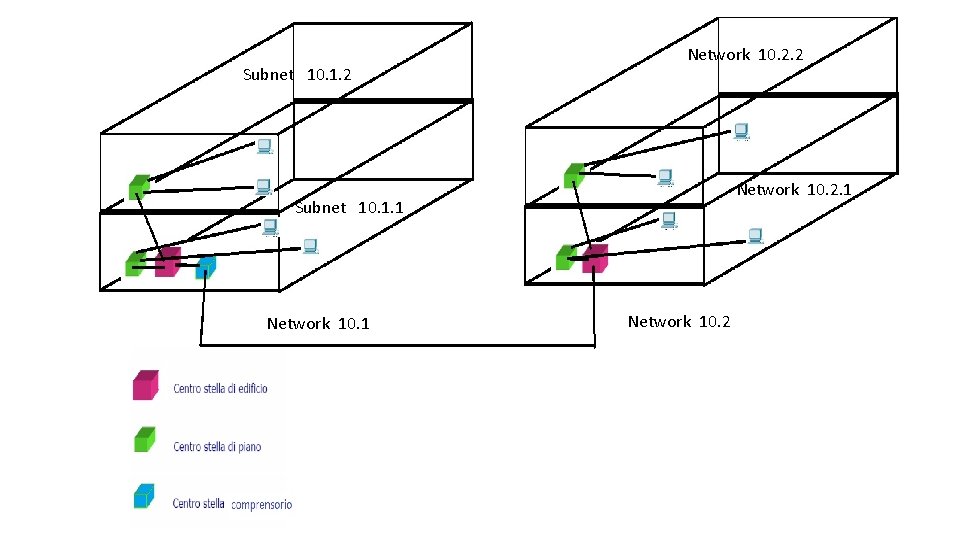 Subnet 10. 1. 2 Network 10. 2. 1 Subnet 10. 1. 1 Network 10.