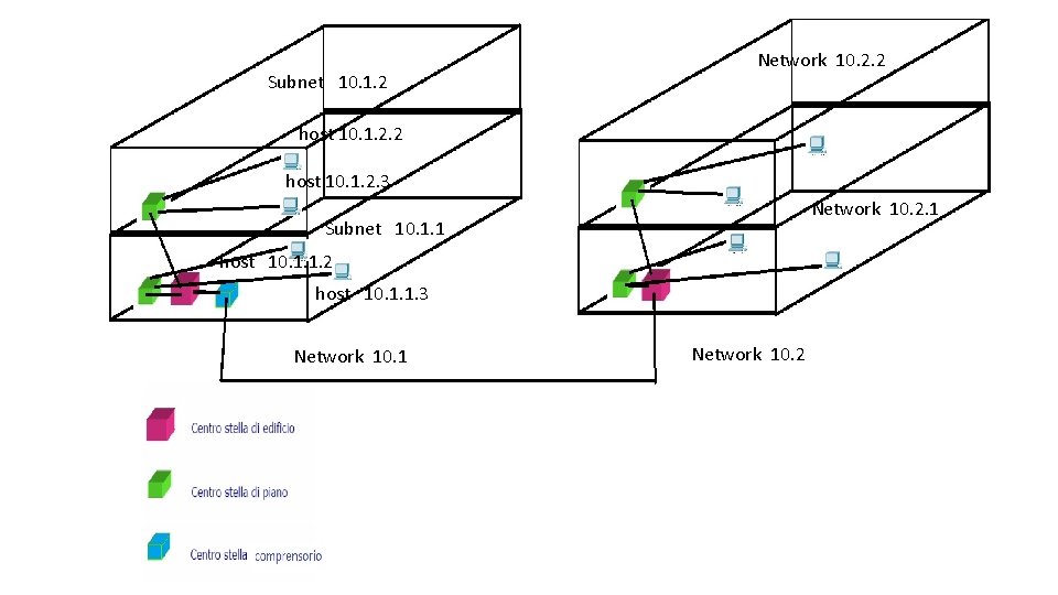 Subnet 10. 1. 2 Network 10. 2. 2 host 10. 1. 2. 3 Network