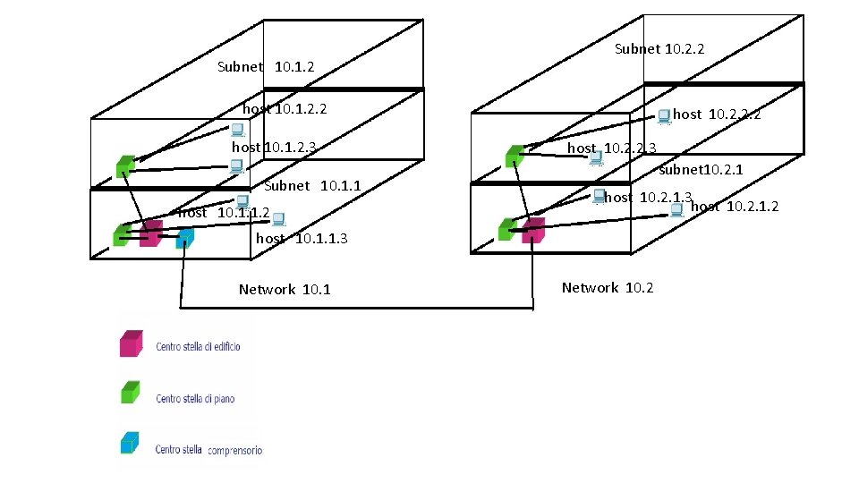 Subnet 10. 1. 2 Subnet 10. 2. 2 host 10. 1. 2. 3 Subnet