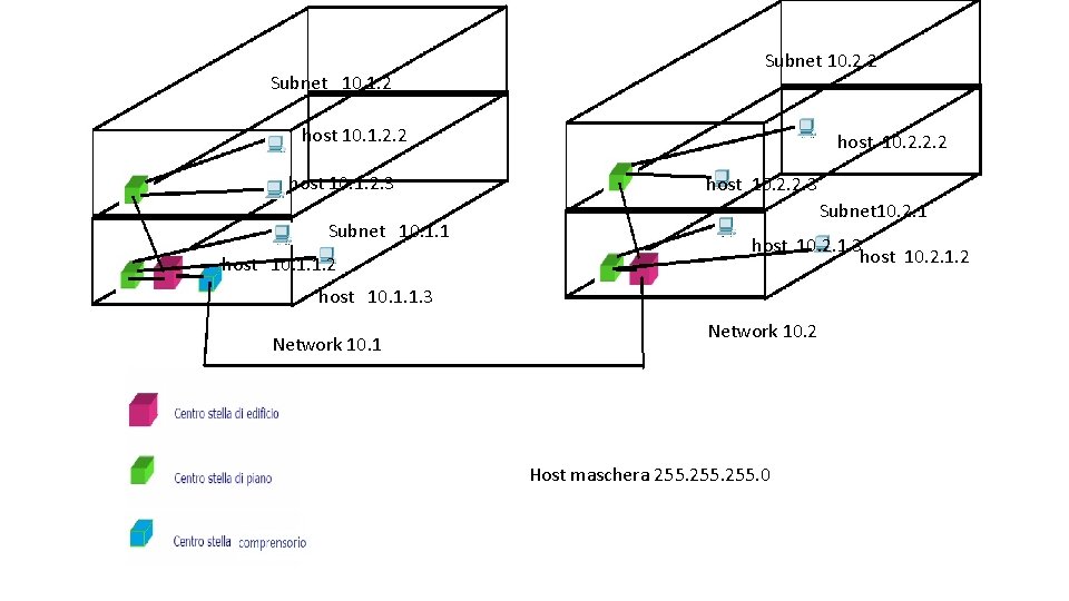 Subnet 10. 1. 2 Subnet 10. 2. 2 host 10. 1. 2. 3 Subnet