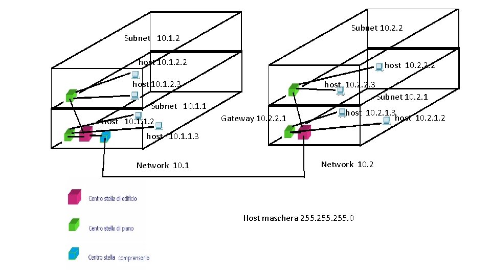 Subnet 10. 2. 2 Subnet 10. 1. 2 host 10. 1. 2. 2 host