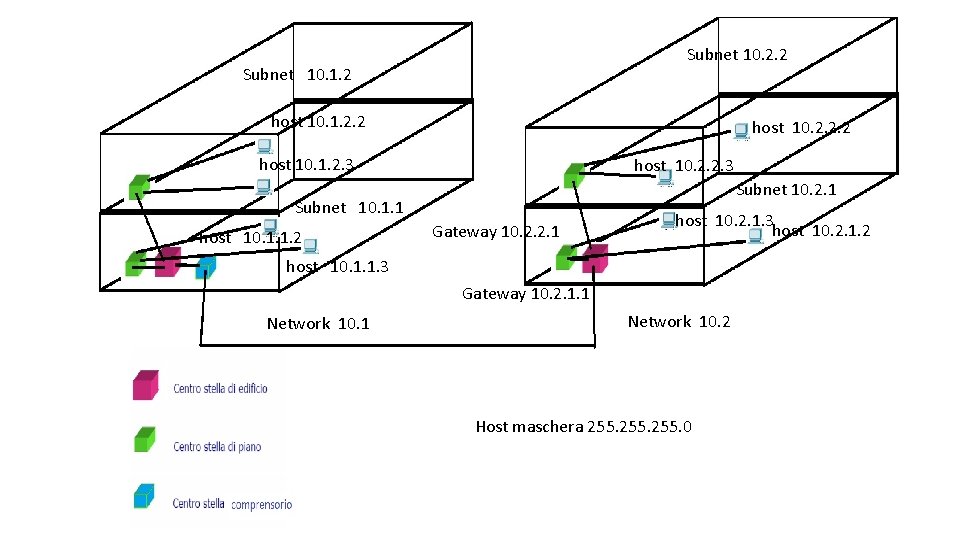 Subnet 10. 2. 2 Subnet 10. 1. 2 host 10. 1. 2. 2 host