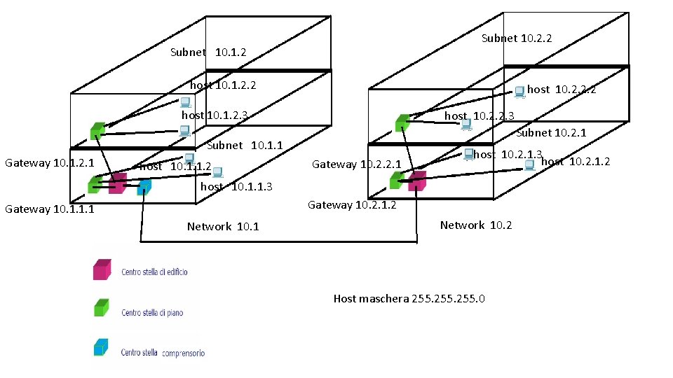 Subnet 10. 2. 2 Subnet 10. 1. 2 host 10. 1. 2. 2 host
