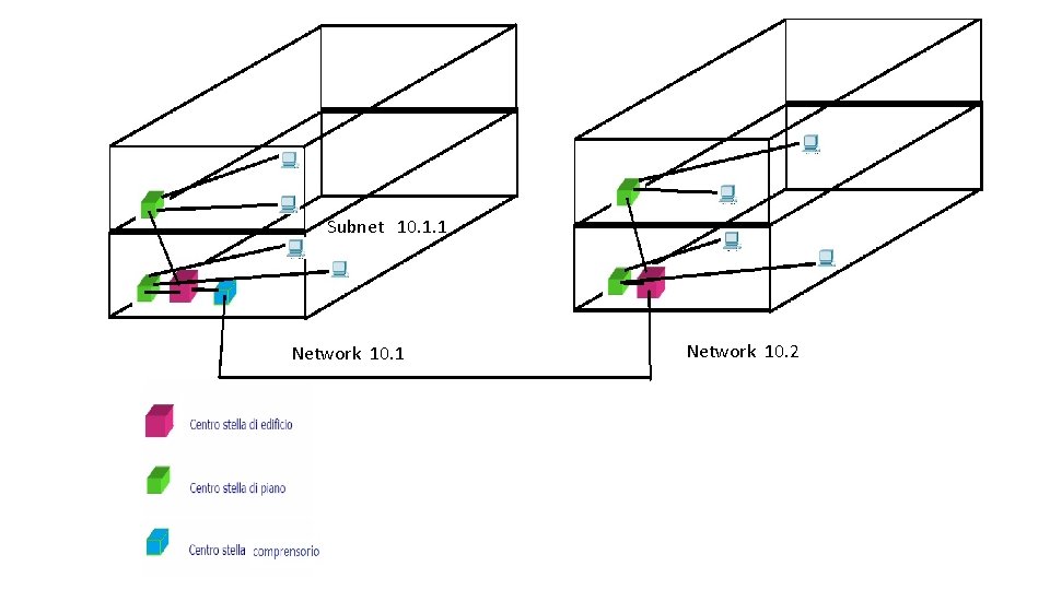 Subnet 10. 1. 1 Network 10. 2 
