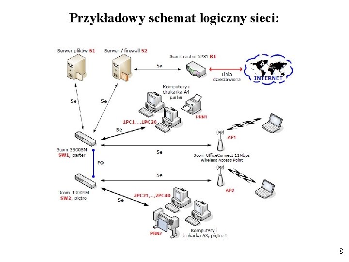 Przykładowy schemat logiczny sieci: 8 