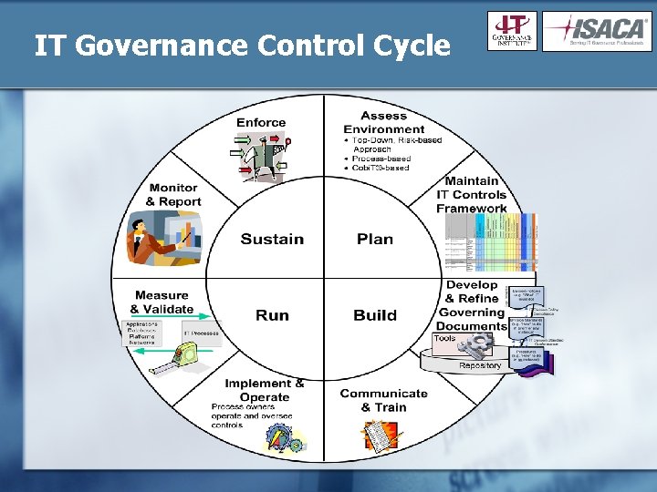IT Governance Control Cycle 