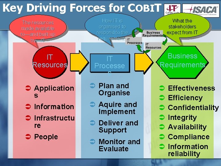 Key Driving Forces for COBIT The resources made available to—and built up by—IT How