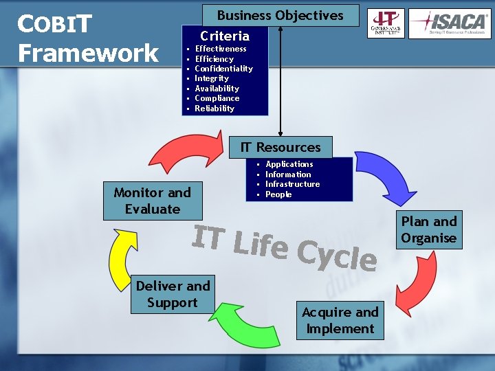 COBIT Framework Business Objectives Criteria • • Effectiveness Efficiency Confidentiality Integrity Availability Compliance Reliability