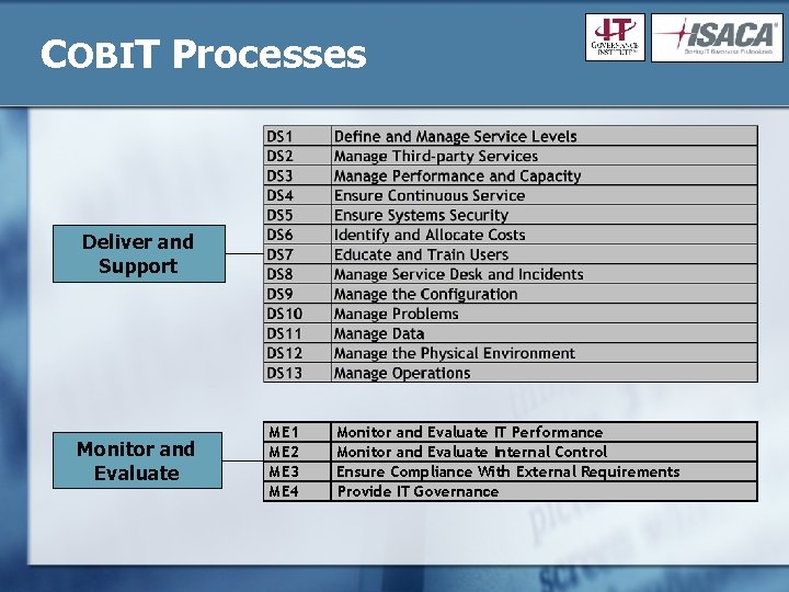 COBIT Processes Deliver and Support Monitor and Evaluate ME 1 ME 2 ME 3