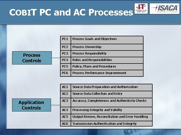 COBIT PC and AC Processes Process Controls Application Controls PC 1 Process Goals and