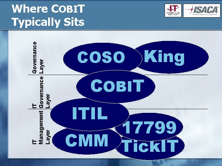 IT IT Governance Management Governance Layer Where COBIT Typically Sits COSO King COBIT ITIL