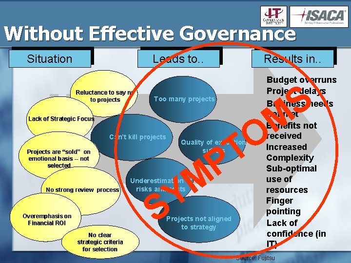 Without Effective Governance Situation Results in. . Leads to. . Reluctance to say no
