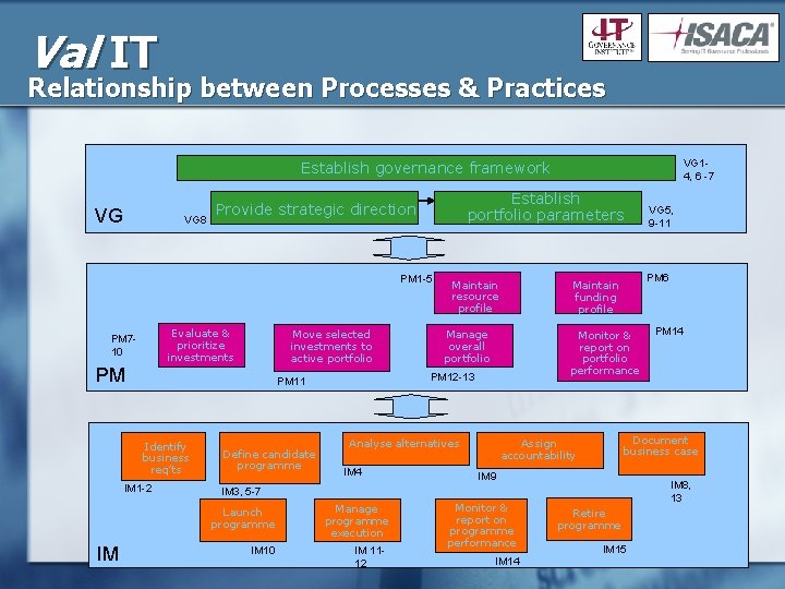 Val IT Relationship between Processes & Practices VG 14, 6 -7 Establish governance framework