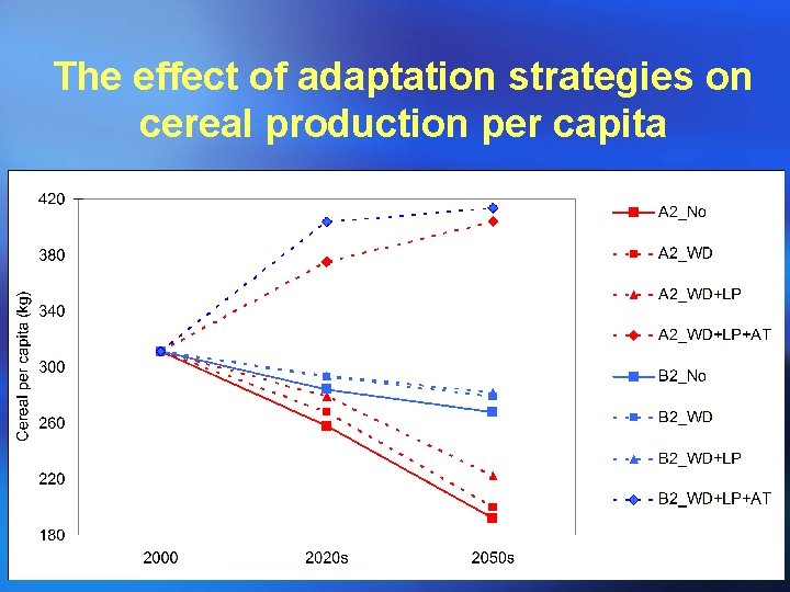 The effect of adaptation strategies on cereal production per capita 