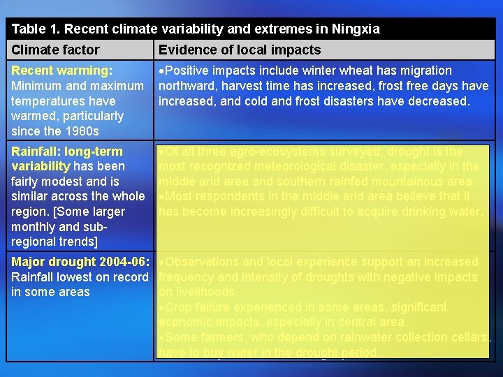 Table 1. Recent climate variability and extremes in Ningxia Climate factor Evidence of local