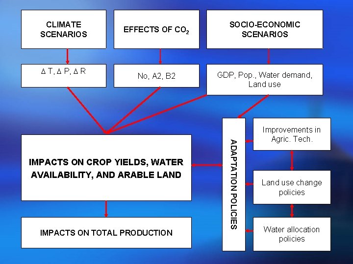 CLIMATE SCENARIOS T, P, R EFFECTS OF CO 2 SOCIO-ECONOMIC SCENARIOS No, A 2,