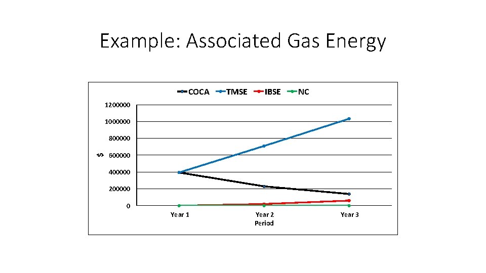 Example: Associated Gas Energy COCA TMSE IBSE NC 1200000 1000000 $ 800000 600000 400000