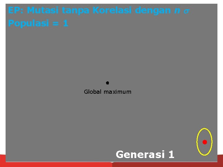 EP: Mutasi tanpa Korelasi dengan n Populasi = 1 Global maximum Generasi 1 