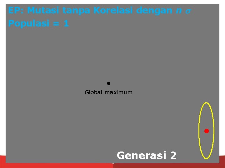 EP: Mutasi tanpa Korelasi dengan n Populasi = 1 Global maximum Generasi 2 