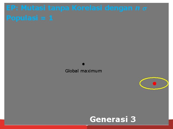 EP: Mutasi tanpa Korelasi dengan n Populasi = 1 Global maximum Generasi 3 