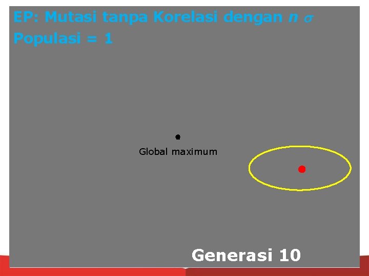 EP: Mutasi tanpa Korelasi dengan n Populasi = 1 Global maximum Generasi 10 