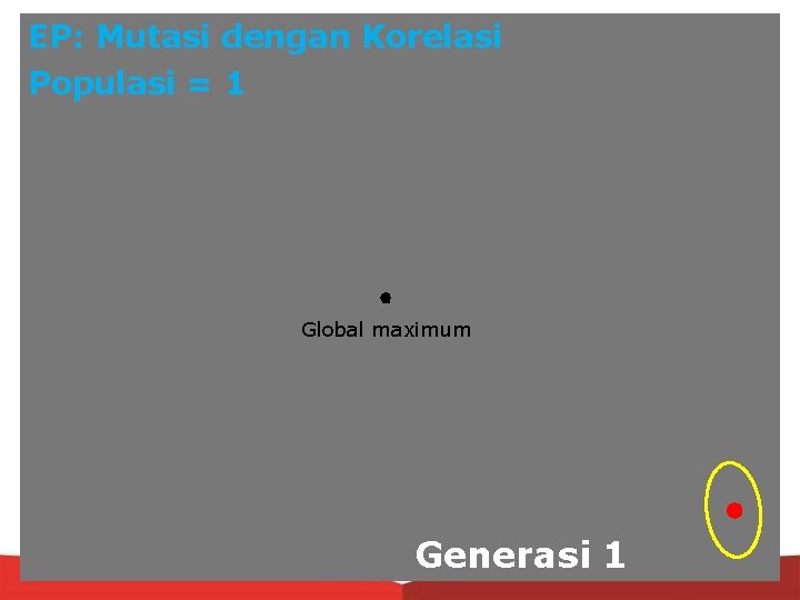 EP: Mutasi dengan Korelasi Populasi = 1 Global maximum Generasi 1 