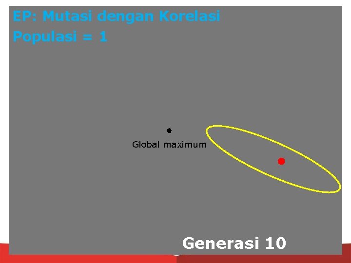 EP: Mutasi dengan Korelasi Populasi = 1 Global maximum Generasi 10 