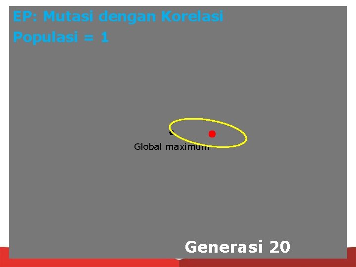 EP: Mutasi dengan Korelasi Populasi = 1 Global maximum Generasi 20 