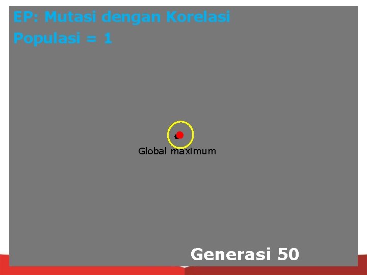 EP: Mutasi dengan Korelasi Populasi = 1 Global maximum Generasi 50 