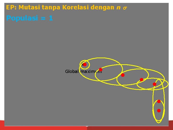 EP: Mutasi tanpa Korelasi dengan n Populasi = 1 Global maximum 