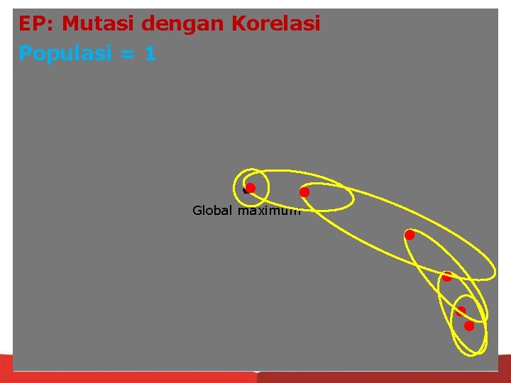 EP: Mutasi dengan Korelasi Populasi = 1 Global maximum 