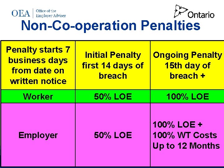 Non-Co-operation Penalties Penalty starts 7 business days from date on written notice Initial Penalty