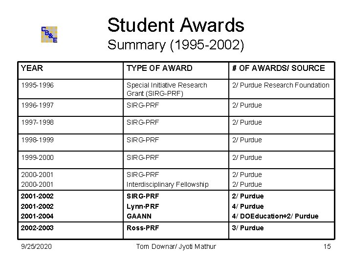 Student Awards Summary (1995 -2002) YEAR TYPE OF AWARD # OF AWARDS/ SOURCE 1995