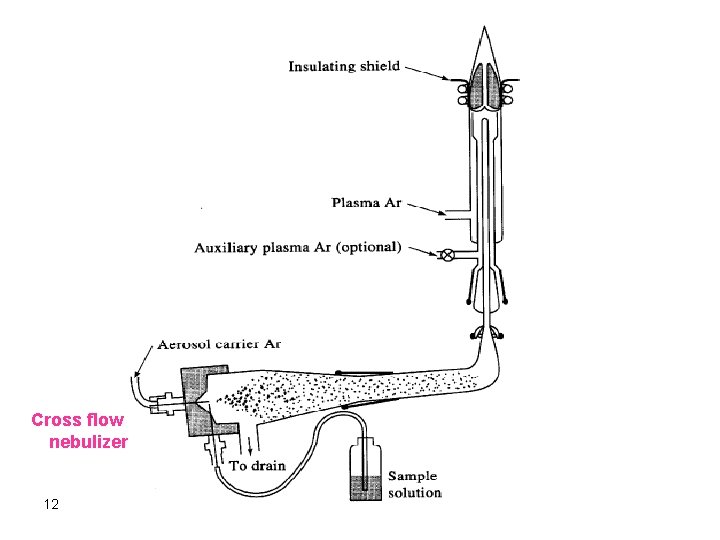 Cross flow nebulizer 12 