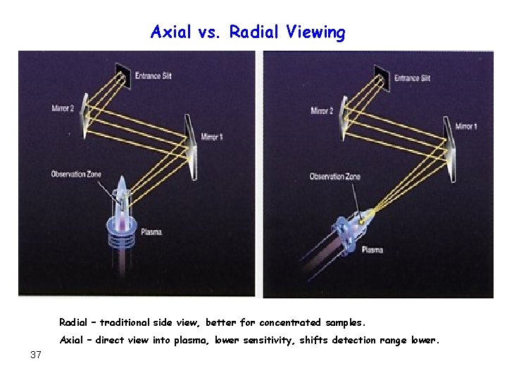 Axial vs. Radial Viewing Radial – traditional side view, better for concentrated samples. Axial