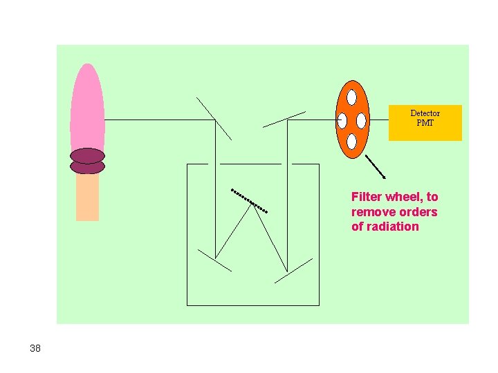 Detector PMT Filter wheel, to remove orders of radiation 38 