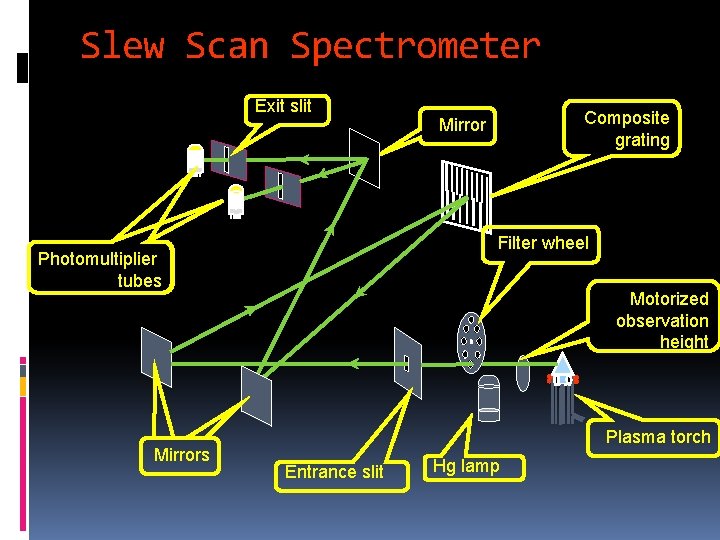 Slew Scan Spectrometer Exit slit Filter wheel Photomultiplier tubes Mirrors Composite grating Mirror Motorized