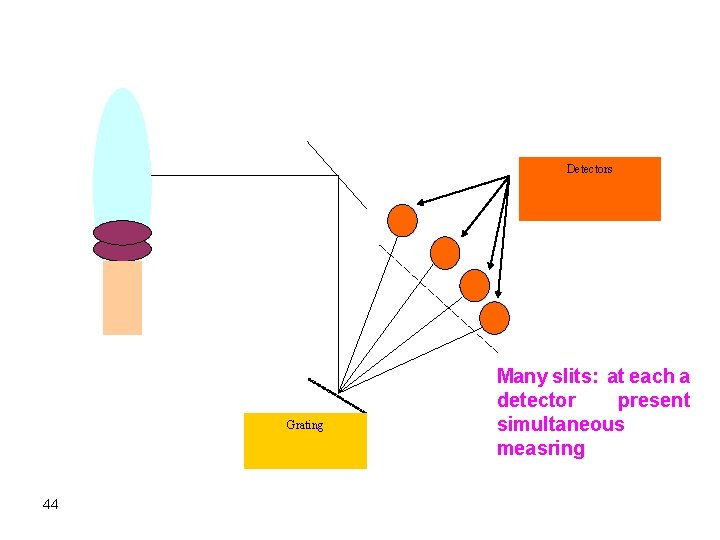 Detectors Grating 44 Many slits: at each a detector present simultaneous measring 