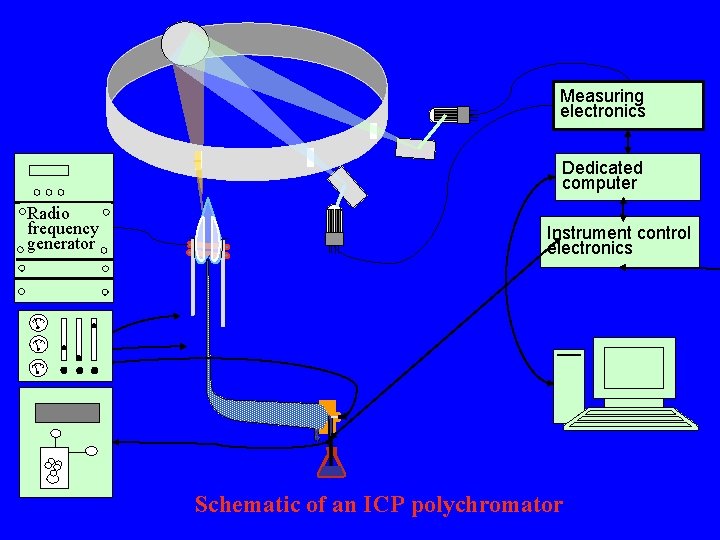 Measuring electronics Dedicated computer Radio frequency generator Instrument control electronics Schematic of an ICP