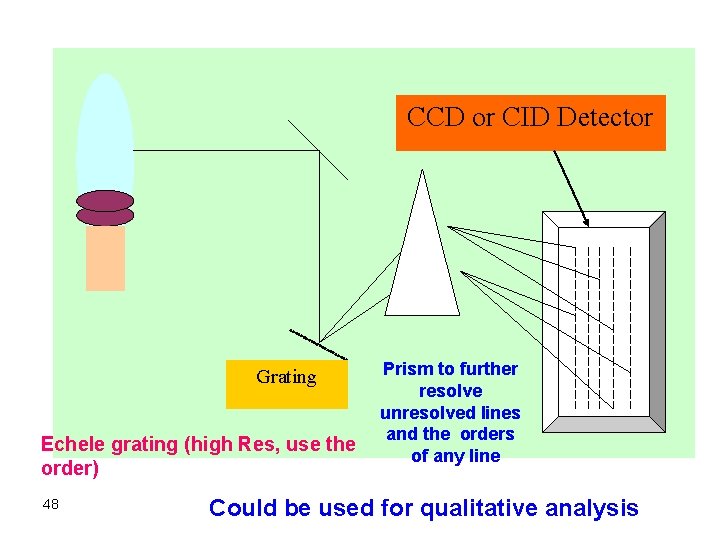 CCD or CID Detector Grating Echele grating (high Res, use the order) 48 Prism