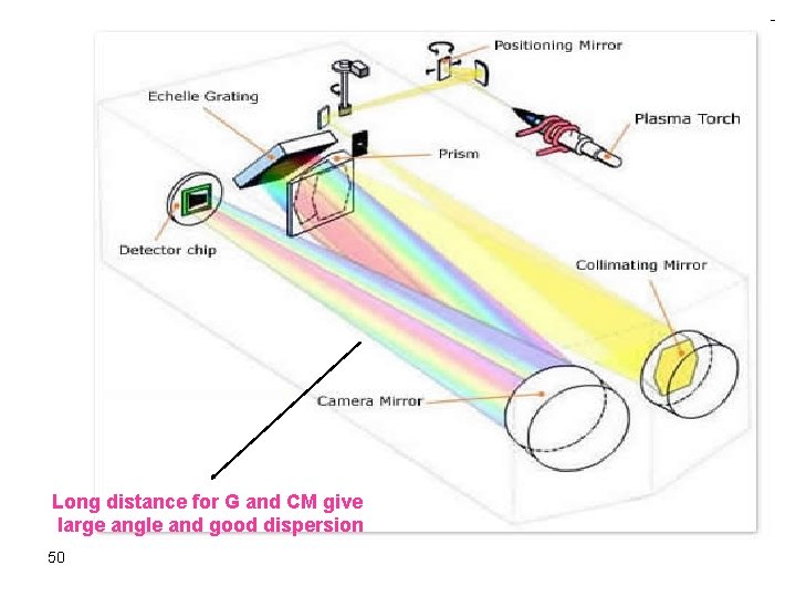 Long distance for G and CM give large angle and good dispersion 50 