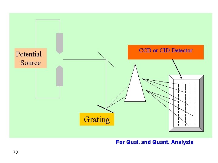 CCD or CID Detector Potential Source Grating For Qual. and Quant. Analysis 73 