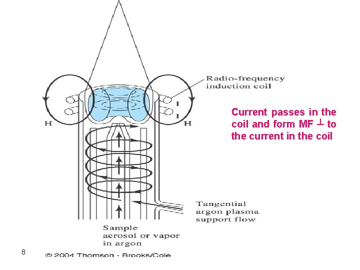 Current passes in the coil and form MF ┴ to the current in the