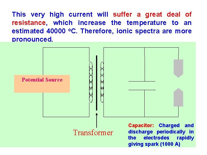 This very high current will suffer a great deal of resistance, which increase the